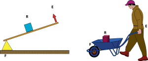 Figure 1-18. Second class lever.F: Fulcrum at one end, E: Force at the other end, R: Resistance = Load in the middle.