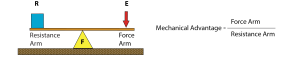 Figure 1-22. Mechanical advantage