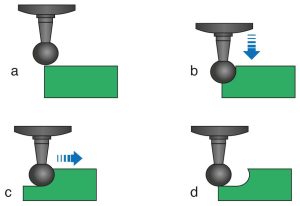 Figure 10-35. When using a round diamond bur in the preparation of the rest seat, care must be taken not to create an undercut a) Round bur positioned above the enamel surface. b) Round bur advanced vertically c) Round bur advanced horizontally d) The undercut when the bur is removed.