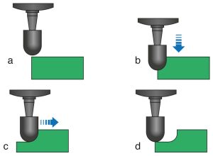 Figure 10-36. When using a round end cylindrical bur in the preparation of the claw slot, the likelihood of an anchor fracture is reduced.a) Round bur positioned above the enamel surface. b) Round bur advanced vertically c) Round bur advanced horizontally d) The undercut when the bur is removed.